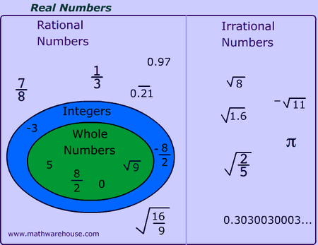 numbers rational irrational real diagram venn examples math non integer grade natural number vs system explained maths integers mathwarehouse which